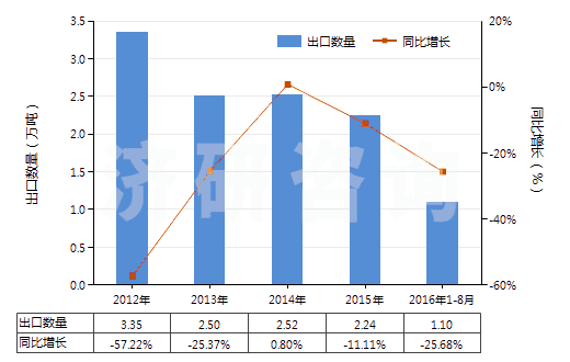2012-2016年8月中國其他粉末狀天然石墨(HS25041099)出口量及增速統(tǒng)計